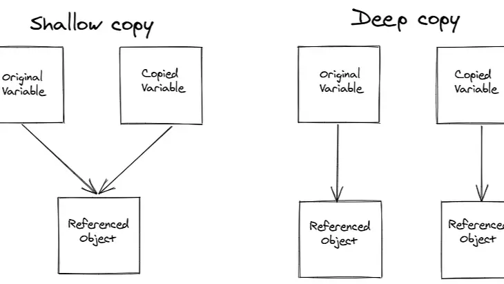 Deep vs. Shallow Copy in JavaScript